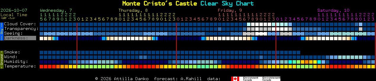 Current forecast for Monte Cristo's Castle Clear Sky Chart