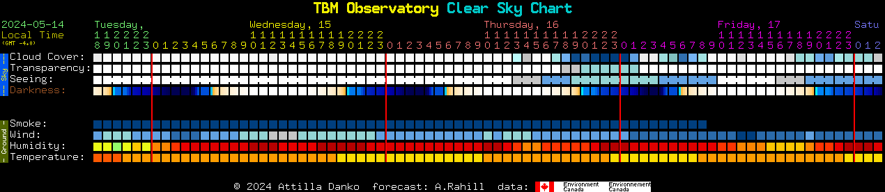 Current forecast for TBM Observatory Clear Sky Chart