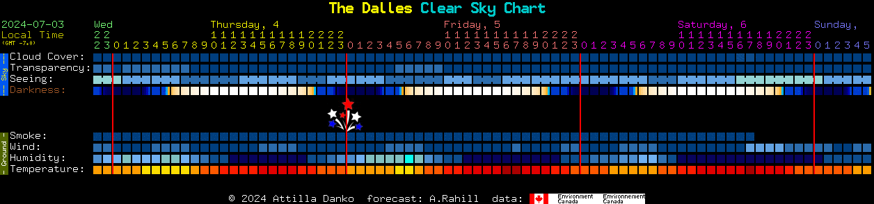 Current forecast for The Dalles Clear Sky Chart