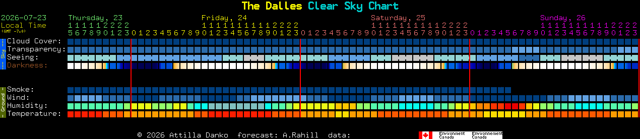 Current forecast for The Dalles Clear Sky Chart