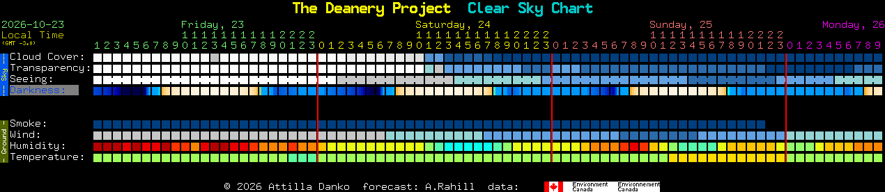 Current forecast for The Deanery Project Clear Sky Chart