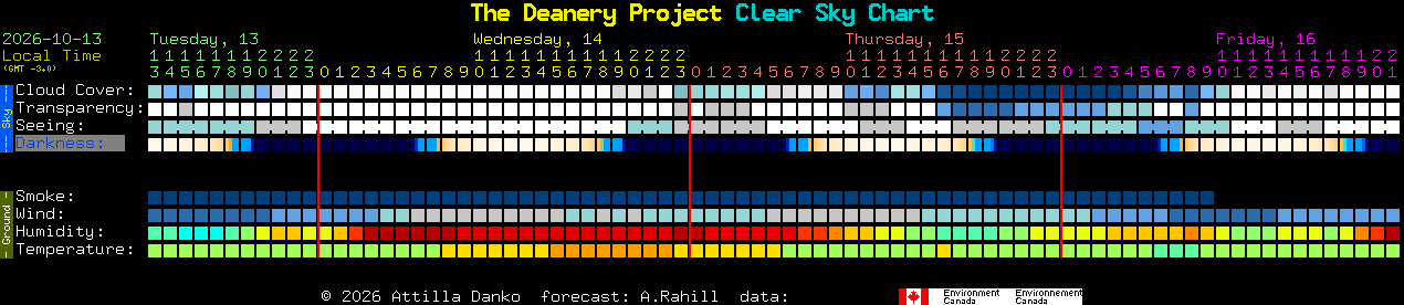 Current forecast for The Deanery Project Clear Sky Chart