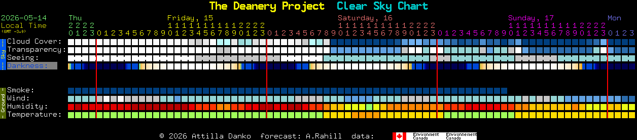 Current forecast for The Deanery Project Clear Sky Chart