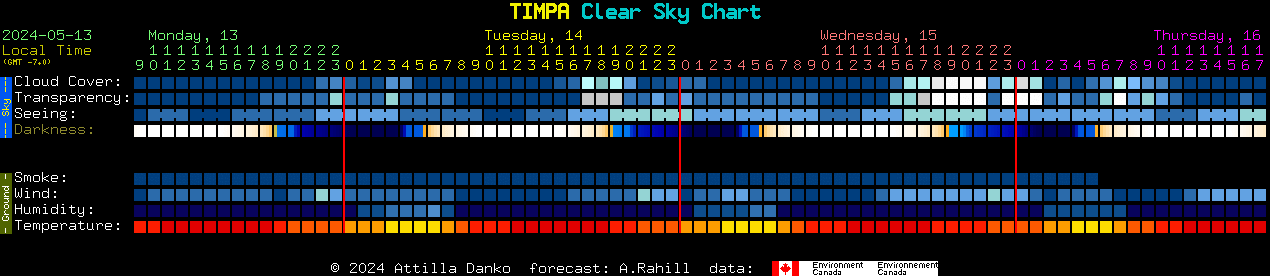 Current forecast for TIMPA Clear Sky Chart