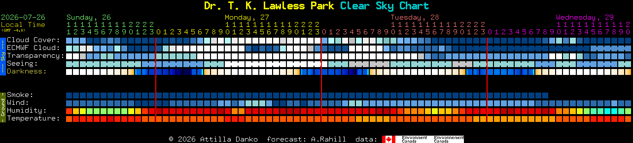 Current forecast for Dr. T. K. Lawless Park Clear Sky Chart