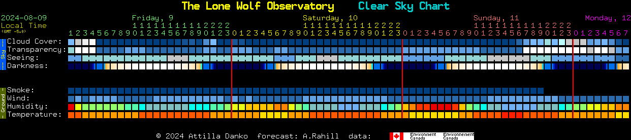 Current forecast for The Lone Wolf Observatory Clear Sky Chart