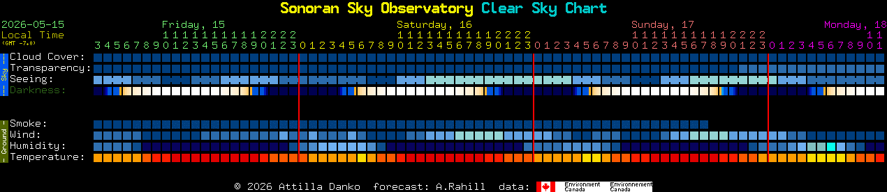 Current forecast for Sonoran Sky Observatory Clear Sky Chart