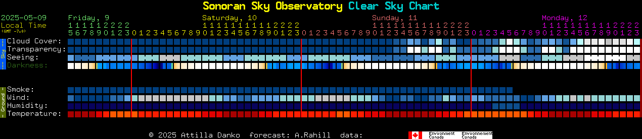 Current forecast for Sonoran Sky Observatory Clear Sky Chart