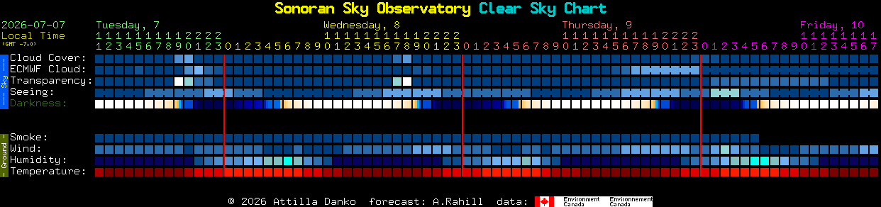 Current forecast for Sonoran Sky Observatory Clear Sky Chart