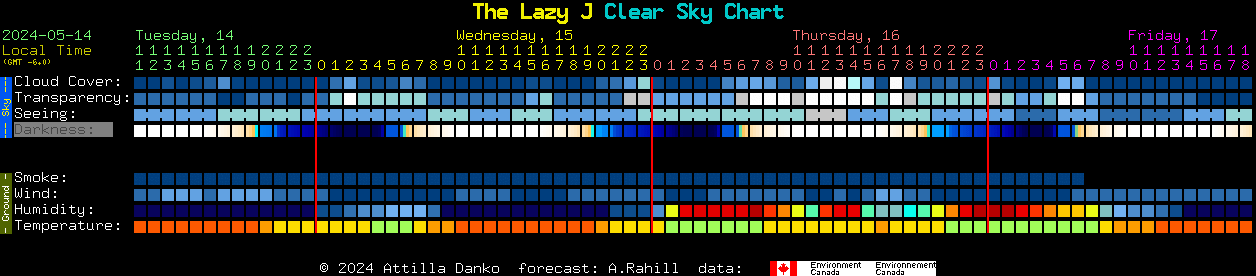 Current forecast for The Lazy J Clear Sky Chart