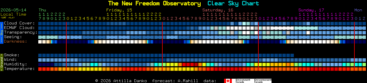 Current forecast for The New Freedom Observatory Clear Sky Chart