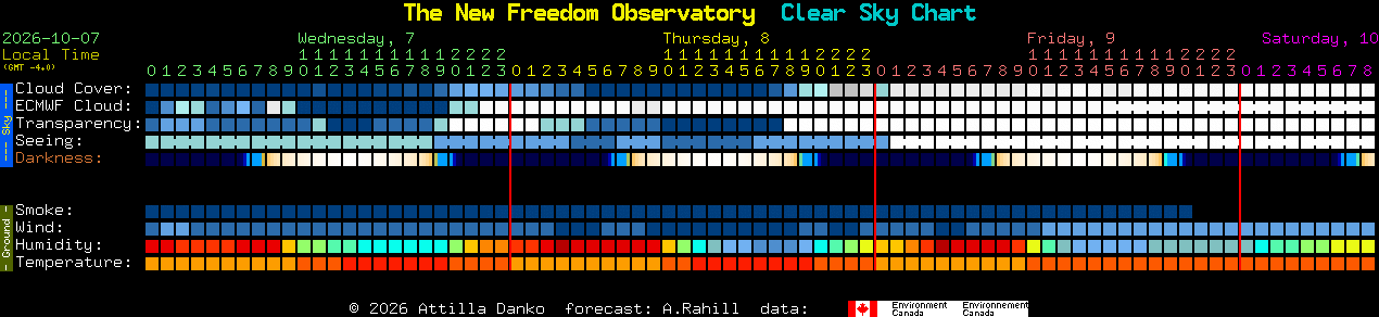 Current forecast for The New Freedom Observatory Clear Sky Chart