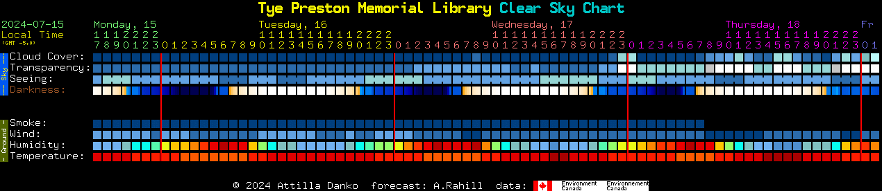 Current forecast for Tye Preston Memorial Library Clear Sky Chart