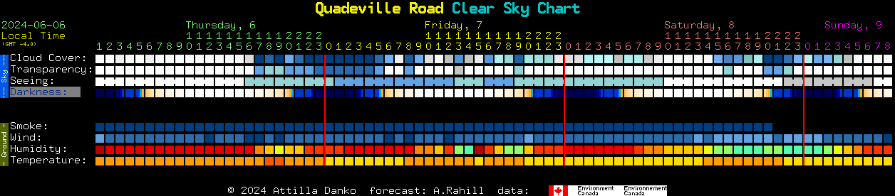 Current forecast for Quadeville Road Clear Sky Chart