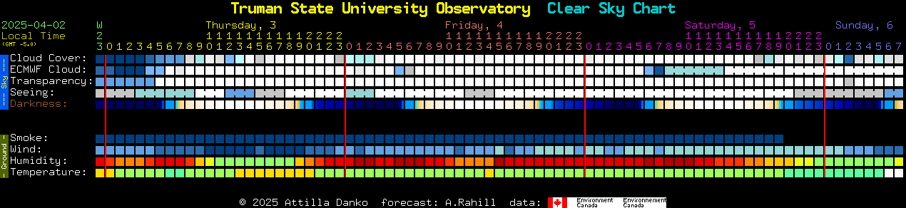 Clear sky chart