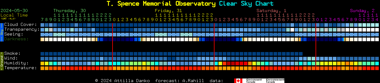 Current forecast for T. Spence Memorial Observatory Clear Sky Chart