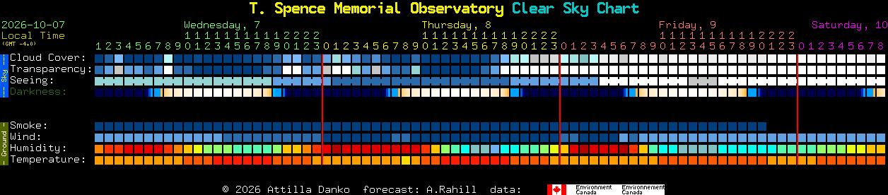 Current forecast for T. Spence Memorial Observatory Clear Sky Chart