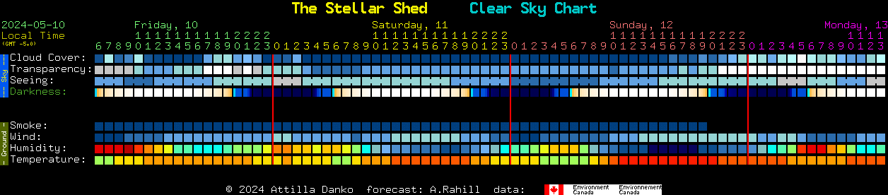 Current forecast for The Stellar Shed Clear Sky Chart