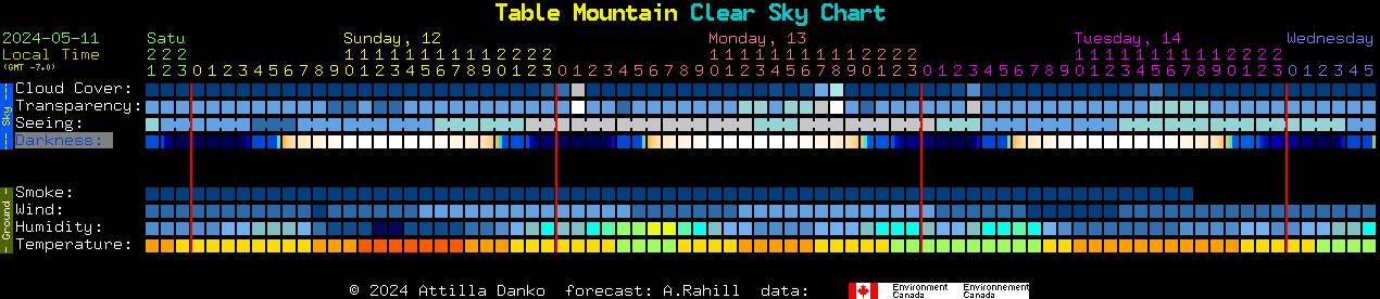 Current forecast for Table Mountain Clear Sky Chart