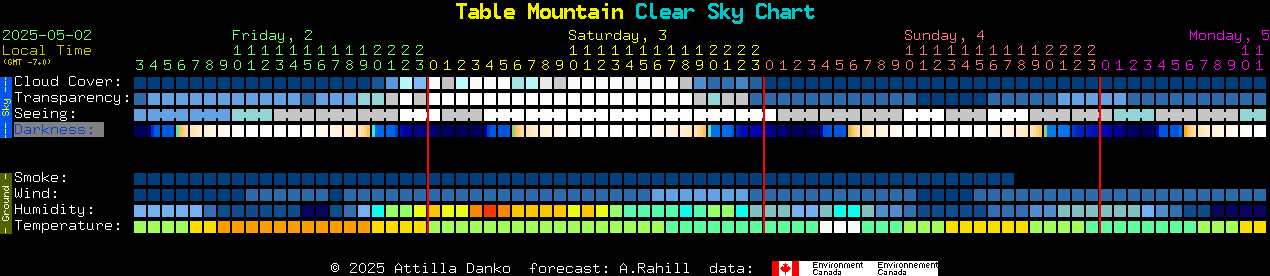 Current forecast for Table Mountain Clear Sky Chart