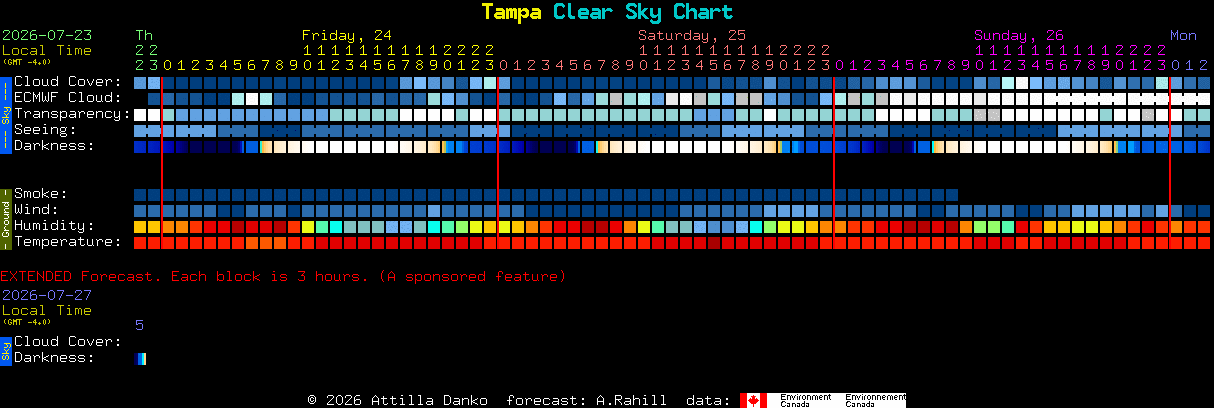 Current forecast for Tampa Clear Sky Chart