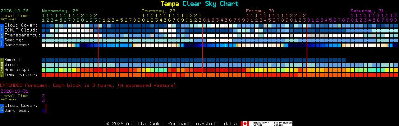 Current forecast for Tampa Clear Sky Chart