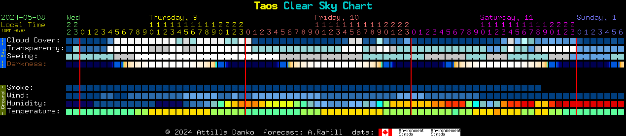 Current forecast for Taos Clear Sky Chart