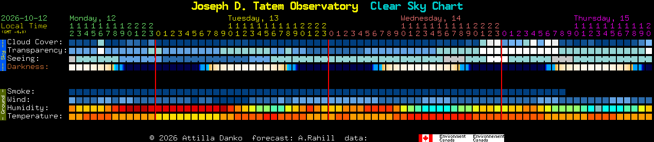 Current forecast for Joseph D. Tatem Observatory Clear Sky Chart