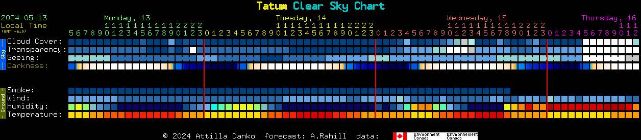 Current forecast for Tatum Clear Sky Chart