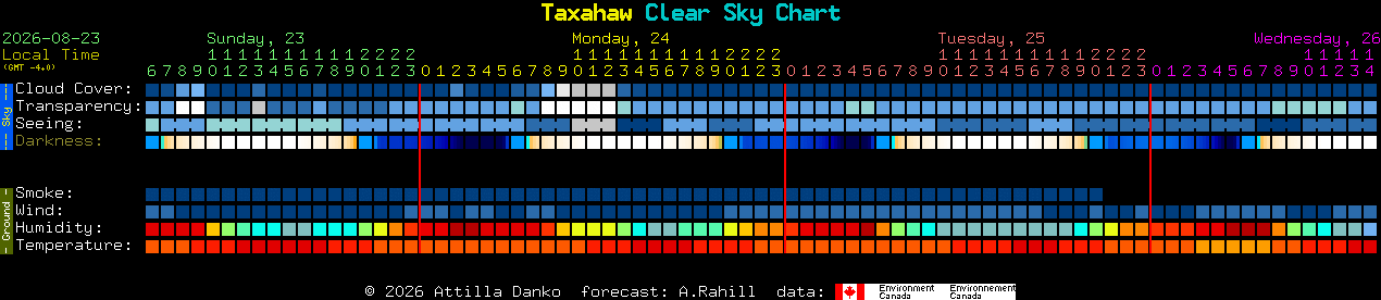 Current forecast for Taxahaw Clear Sky Chart