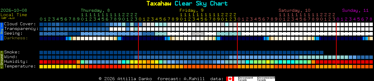 Current forecast for Taxahaw Clear Sky Chart
