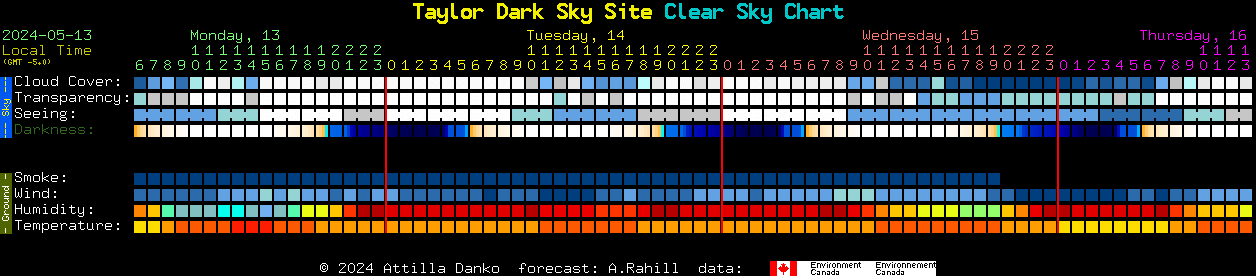 Current forecast for Taylor Dark Sky Site Clear Sky Chart