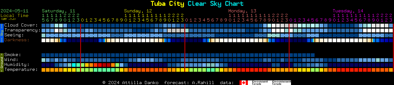 Current forecast for Tuba City Clear Sky Chart
