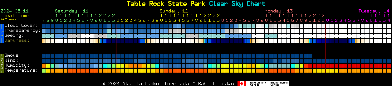 Current forecast for Table Rock State Park Clear Sky Chart