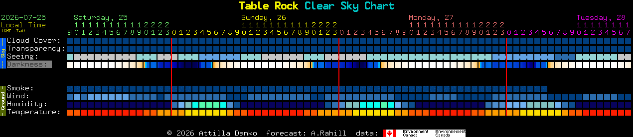 Current forecast for Table Rock Clear Sky Chart