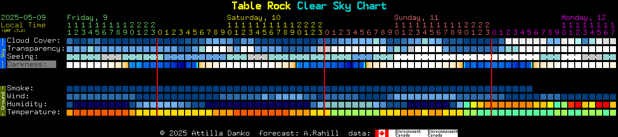 Current forecast for Table Rock Clear Sky Chart