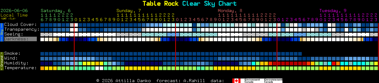 Current forecast for Table Rock Clear Sky Chart