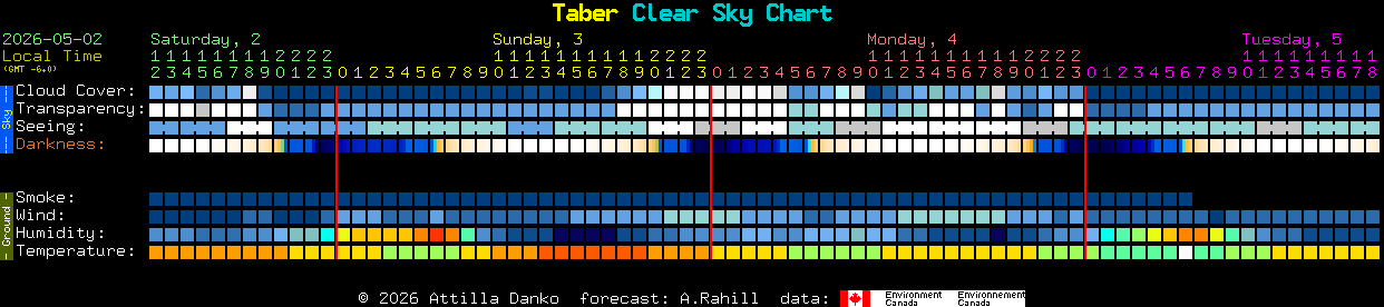 Current forecast for Taber Clear Sky Chart