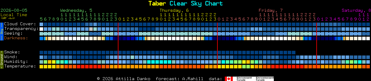 Current forecast for Taber Clear Sky Chart