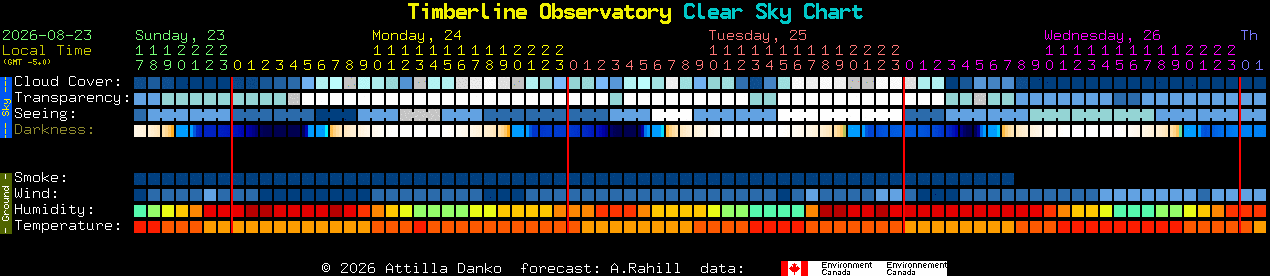 Current forecast for Timberline Observatory Clear Sky Chart