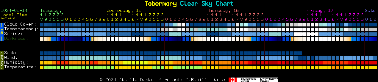 Current forecast for Tobermory Clear Sky Chart
