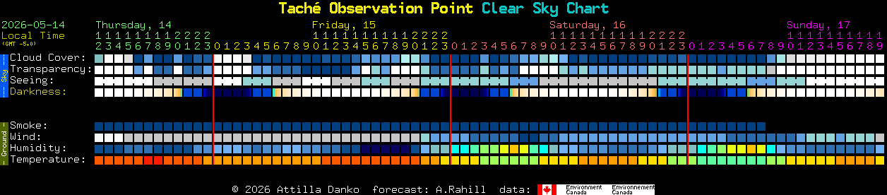Current forecast for Tach� Observation Point Clear Sky Chart