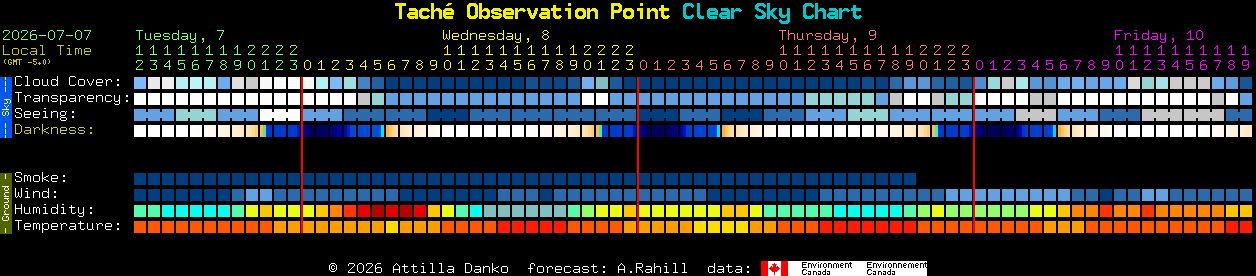 Current forecast for Tach� Observation Point Clear Sky Chart