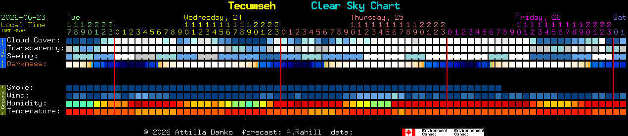 Current forecast for Tecumseh Clear Sky Chart