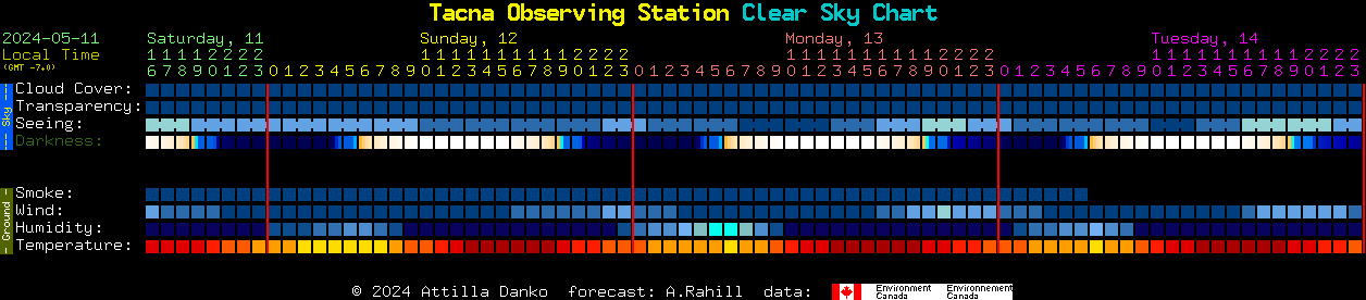 Current forecast for Tacna Observing Station Clear Sky Chart