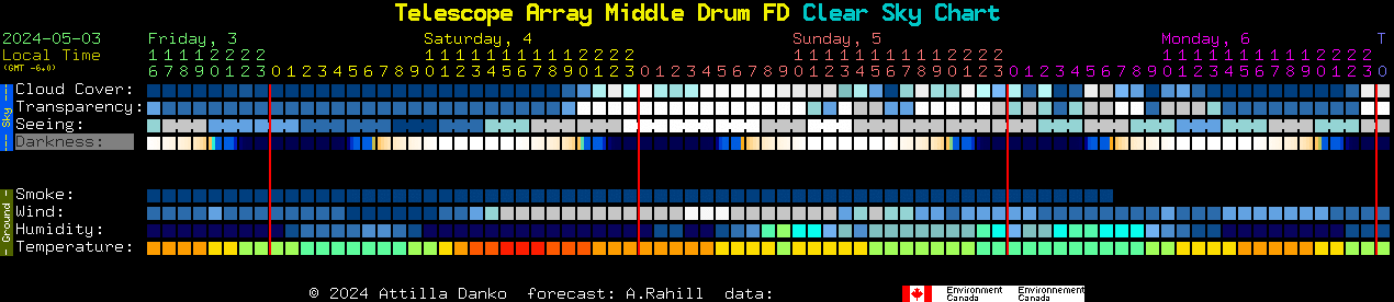 Current forecast for Telescope Array Middle Drum FD Clear Sky Chart