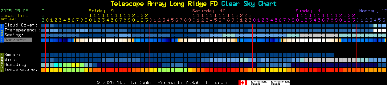 Current forecast for Telescope Array Long Ridge FD Clear Sky Chart