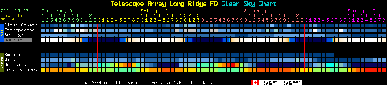Current forecast for Telescope Array Long Ridge FD Clear Sky Chart