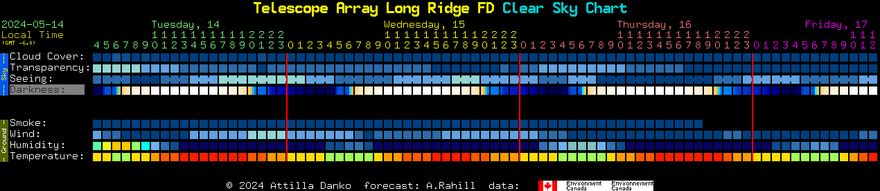 Current forecast for Telescope Array Long Ridge FD Clear Sky Chart