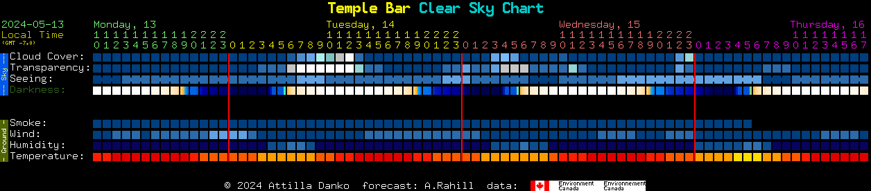 Current forecast for Temple Bar Clear Sky Chart